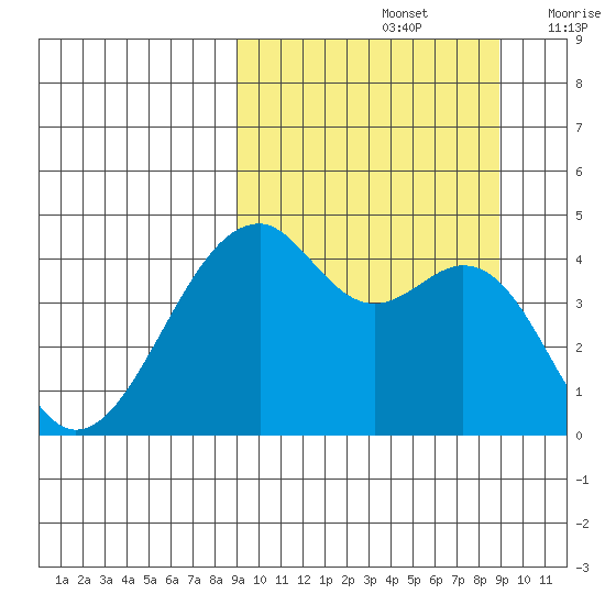 Kuliliak Bay tide chart for Sunday, September 26, 2021