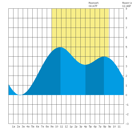 Kuliliak Bay tide chart for Monday, September 27, 2021