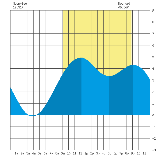 Kuliliak Bay tide chart for Wednesday, September 29, 2021