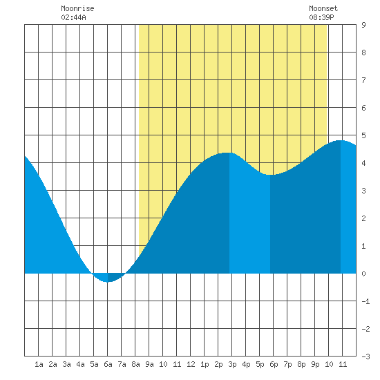 Kuliliak Bay tide chart for Thursday, September 2, 2021