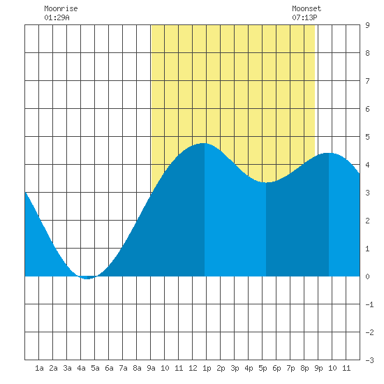 Kuliliak Bay tide chart for Thursday, September 30, 2021