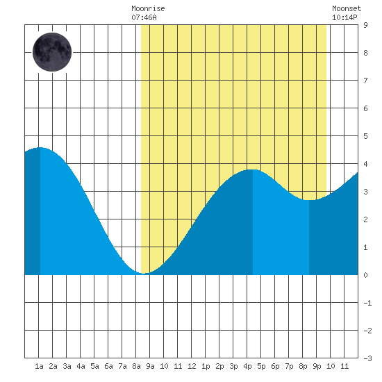 Kuliliak Bay tide chart for Monday, September 6, 2021
