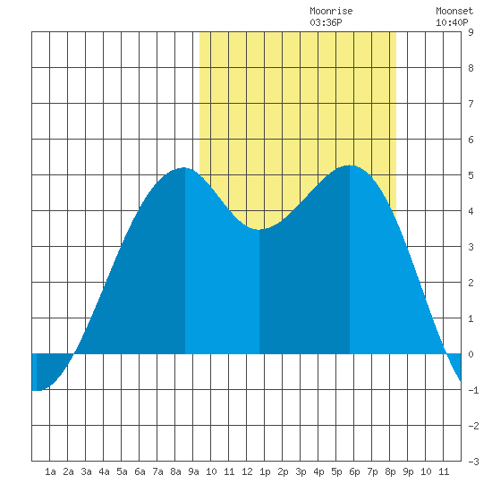 Kuliliak Bay tide chart for Sunday, October 10, 2021