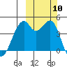 Kuliliak Bay tide chart for Sunday, October 10, 2021