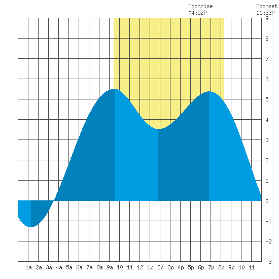 Kuliliak Bay tide chart for Monday, October 11, 2021