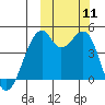 Kuliliak Bay tide chart for Monday, October 11, 2021