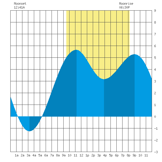 Kuliliak Bay tide chart for Wednesday, October 13, 2021