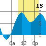 Kuliliak Bay tide chart for Wednesday, October 13, 2021