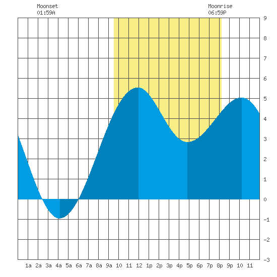 Kuliliak Bay tide chart for Thursday, October 14, 2021