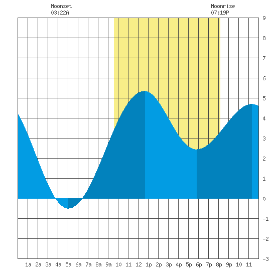 Kuliliak Bay tide chart for Friday, October 15, 2021