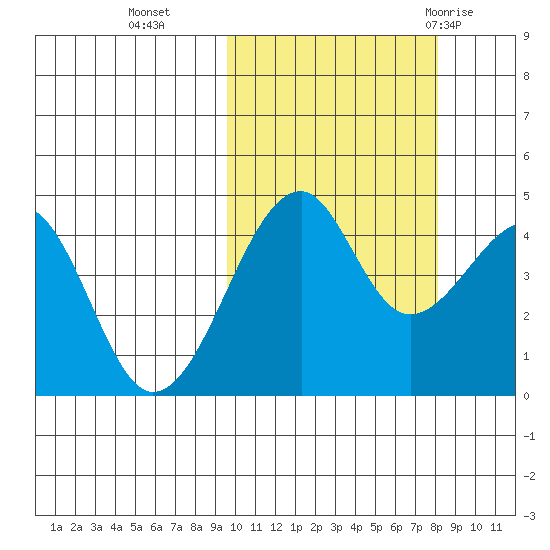 Kuliliak Bay tide chart for Saturday, October 16, 2021