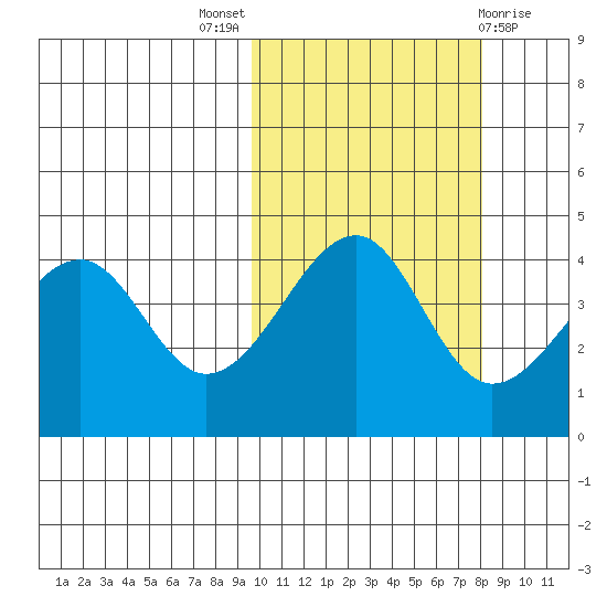 Kuliliak Bay tide chart for Monday, October 18, 2021