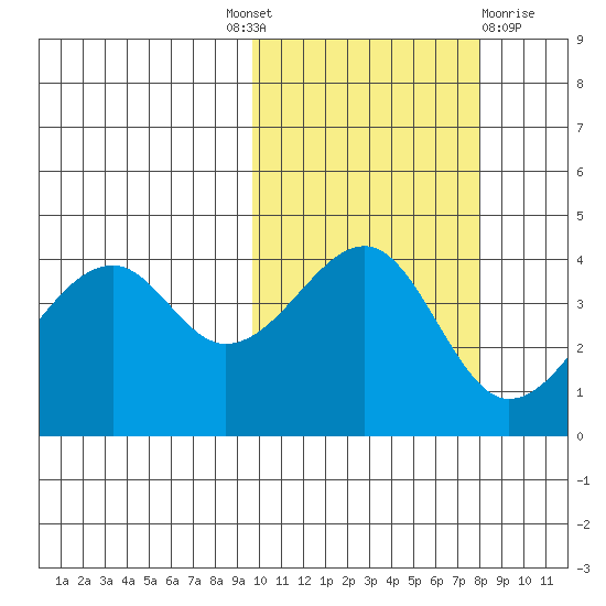 Kuliliak Bay tide chart for Tuesday, October 19, 2021
