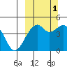 Kuliliak Bay tide chart for Friday, October 1, 2021