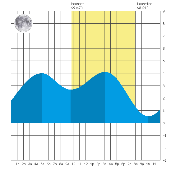 Kuliliak Bay tide chart for Wednesday, October 20, 2021