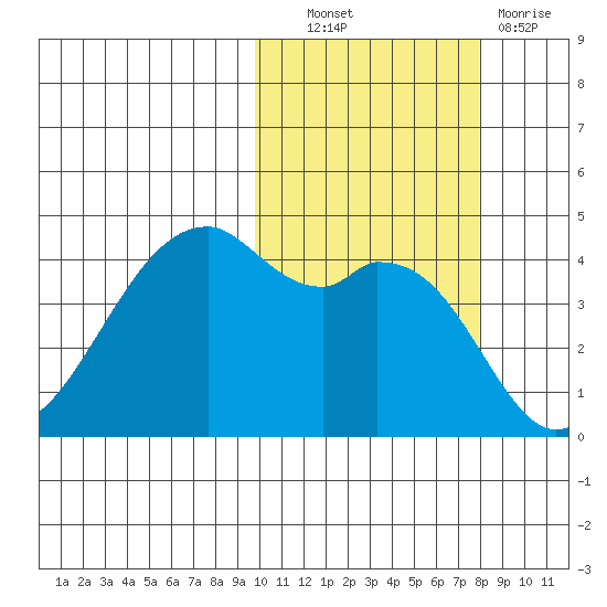 Kuliliak Bay tide chart for Friday, October 22, 2021