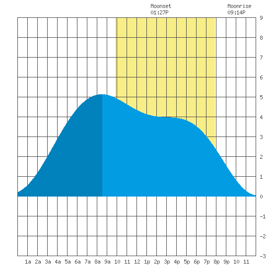 Kuliliak Bay tide chart for Saturday, October 23, 2021