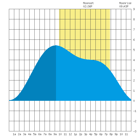 Kuliliak Bay tide chart for Sunday, October 24, 2021