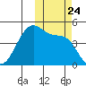 Kuliliak Bay tide chart for Sunday, October 24, 2021