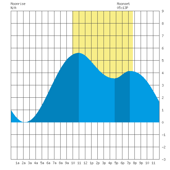Kuliliak Bay tide chart for Wednesday, October 27, 2021