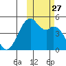 Kuliliak Bay tide chart for Wednesday, October 27, 2021