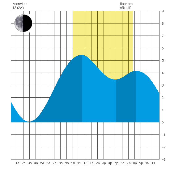 Kuliliak Bay tide chart for Thursday, October 28, 2021