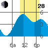 Kuliliak Bay tide chart for Thursday, October 28, 2021