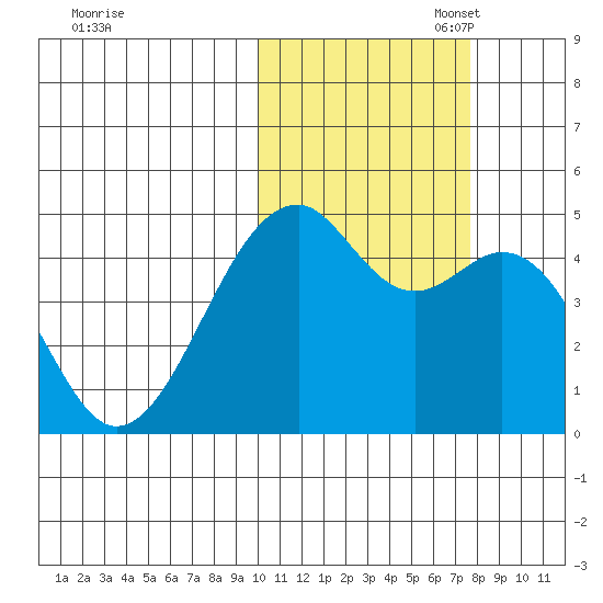 Kuliliak Bay tide chart for Friday, October 29, 2021
