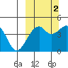 Kuliliak Bay tide chart for Saturday, October 2, 2021