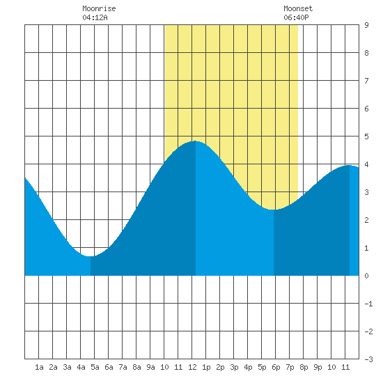Kuliliak Bay tide chart for Sunday, October 31, 2021