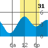 Kuliliak Bay tide chart for Sunday, October 31, 2021