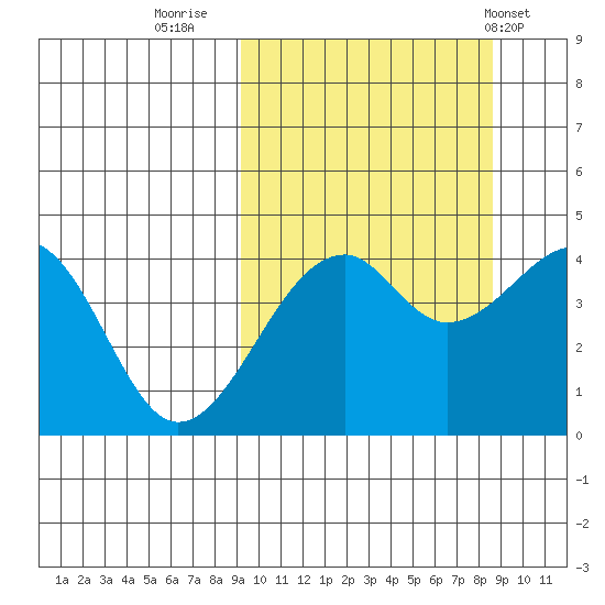 Kuliliak Bay tide chart for Sunday, October 3, 2021