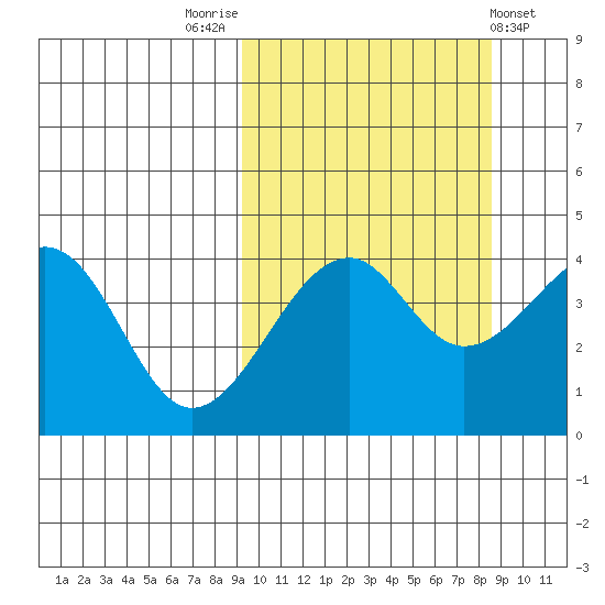 Kuliliak Bay tide chart for Monday, October 4, 2021