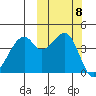 Kuliliak Bay tide chart for Friday, October 8, 2021