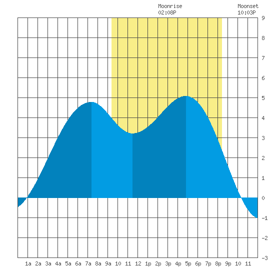 Kuliliak Bay tide chart for Saturday, October 9, 2021