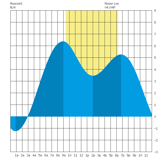 Kuliliak Bay tide chart for Wednesday, November 10, 2021