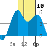 Kuliliak Bay tide chart for Wednesday, November 10, 2021