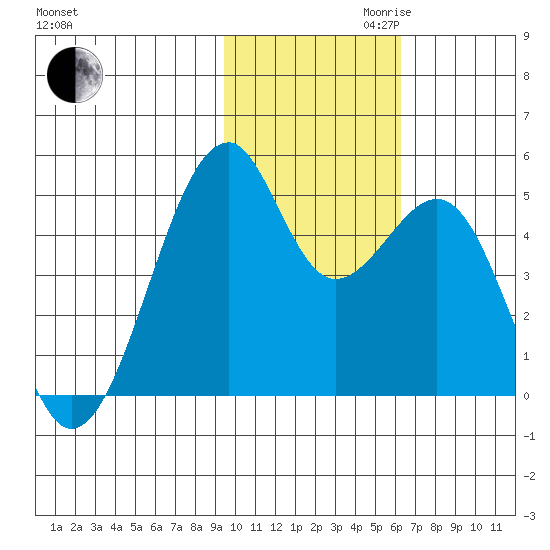 Kuliliak Bay tide chart for Thursday, November 11, 2021