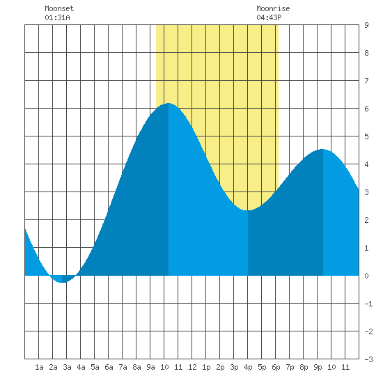 Kuliliak Bay tide chart for Friday, November 12, 2021