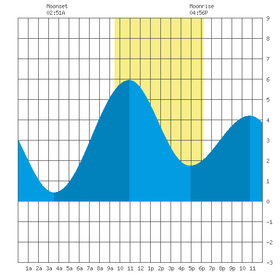 Kuliliak Bay tide chart for Saturday, November 13, 2021