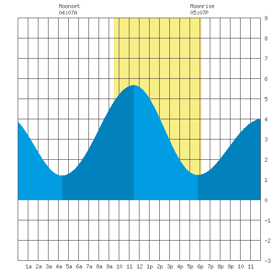 Kuliliak Bay tide chart for Sunday, November 14, 2021