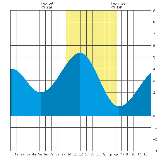 Kuliliak Bay tide chart for Monday, November 15, 2021