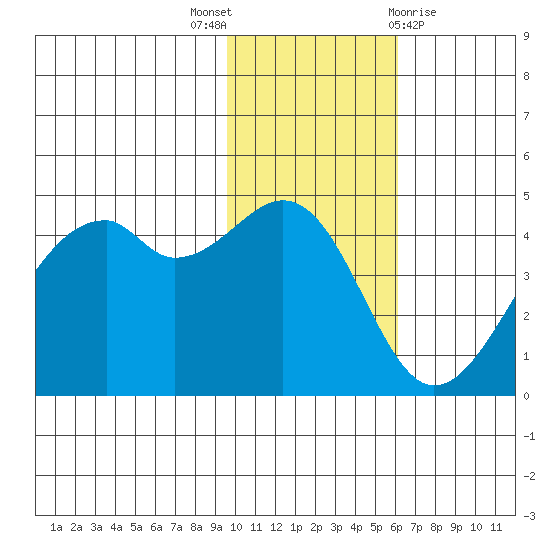 Kuliliak Bay tide chart for Wednesday, November 17, 2021