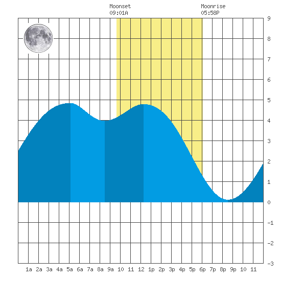 Kuliliak Bay tide chart for Thursday, November 18, 2021