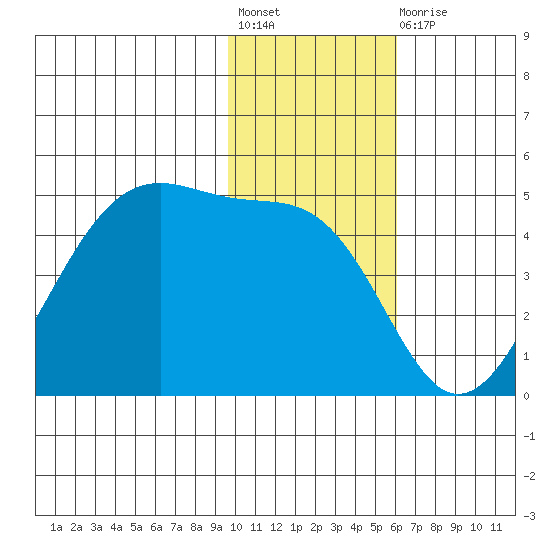Kuliliak Bay tide chart for Friday, November 19, 2021