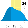 Kuliliak Bay tide chart for Wednesday, November 24, 2021