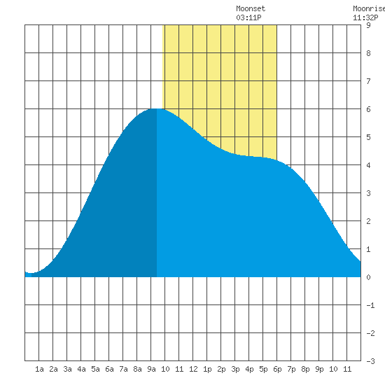 Kuliliak Bay tide chart for Thursday, November 25, 2021