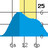 Kuliliak Bay tide chart for Thursday, November 25, 2021
