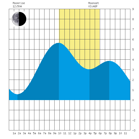 Kuliliak Bay tide chart for Saturday, November 27, 2021