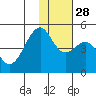Kuliliak Bay tide chart for Sunday, November 28, 2021